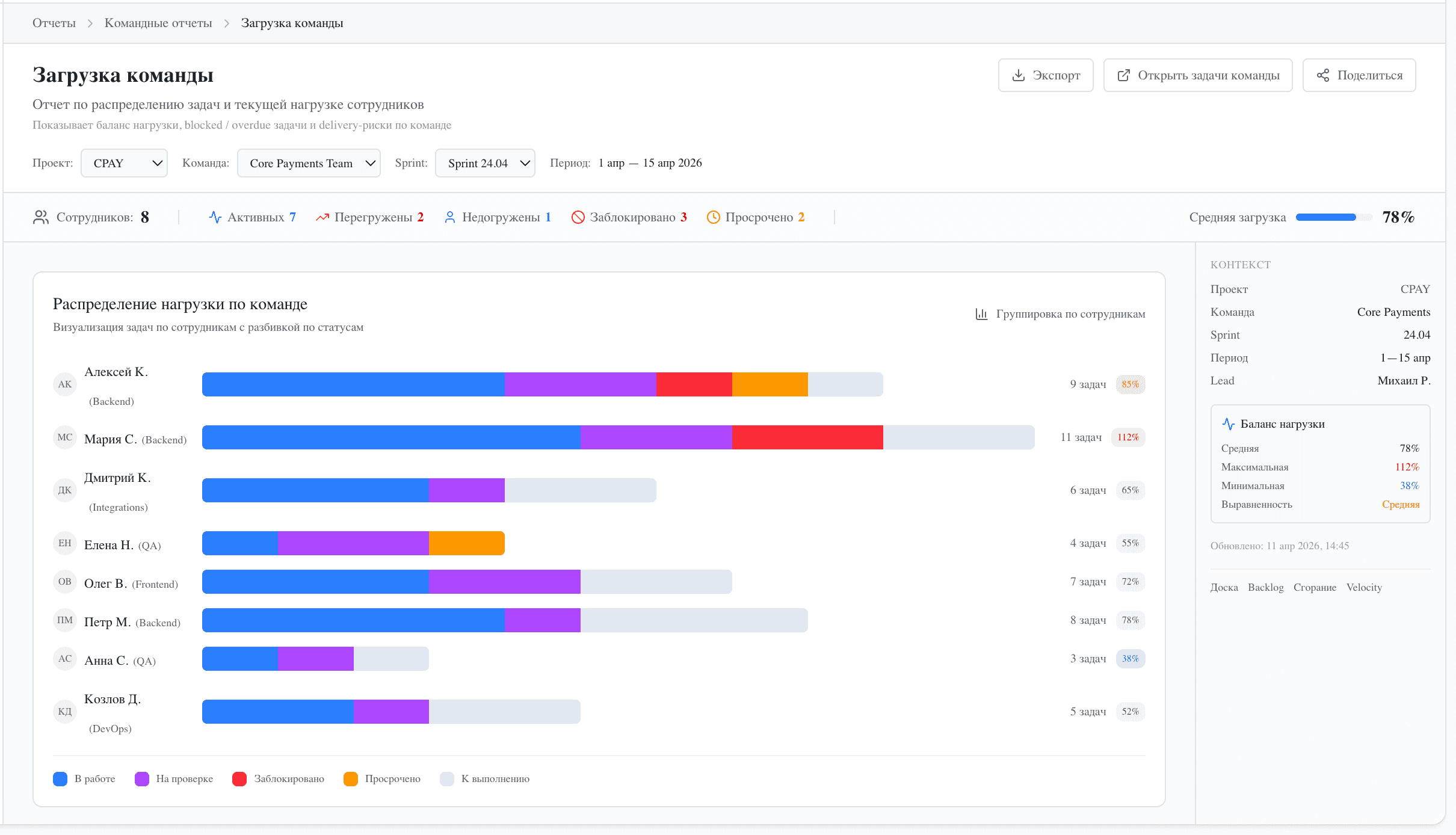 CortexFlow — Загрузка команды: распределение задач по сотрудникам с прогресс-барами